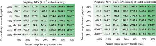 Figure 2. Mean NPV of a 1.4-hectare tomato glasshouse under different tomato and gas price changes for Pingliang, without and with 50% subsidy on the initial investment costs