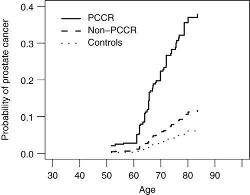 Figure 3. Cumulative incidence for prostate cancer in BRCA2 mutation carriers in relation to mutations inside and outside of the suggested prostate cancer cluster region (PCCR) demonstrating cumulative incidences at age 80 of 35.6% and 10.6%, respectively.