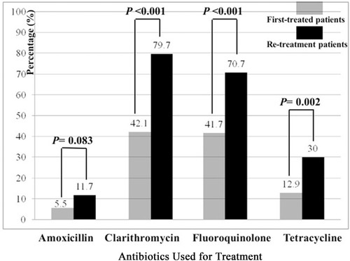 Figure 2 The prevalence of antibiotic resistance determined by molecular pathologic tests. The gray histogram indicates the percentage of antibiotic resistance in first-treated patients who were treated for the first time, and the black histogram indicates the percentage in re-treatment patients who failed in bismuth quadruple therapy. As demonstrated, the resistance rates to amoxicillin, clarithromycin, fluoroquinolone and tetracycline were 5.5%, 42.1%, 41.7% and 12.9%, in first-treated patients, whereas 11.7%, 79.7%, 70.7% and 30.0%, respectively, in re-treatment patients.