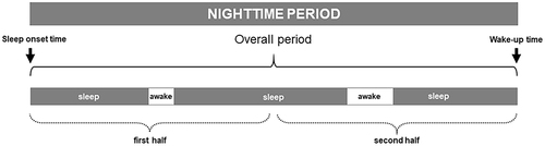 Figure 1 Illustration of a representative actigraphic nighttime period. Standard parameters of the sleep wake-cycle (eg, wake-up and sleep onset times, duration of sleep and wake episodes) were assessed for the overall nighttime period. Wake episode frequency, duration, distribution, and localization were computed by halves of the nighttime period.