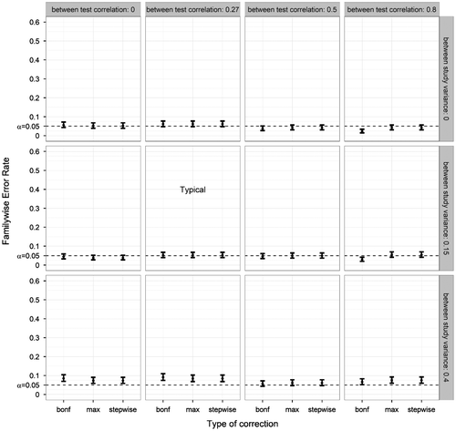 Figure 4. Familywise Error Rate on the y-axis, and type of correction on the x-axis. Plotted for various combinations of correlations between tests and various variances between studies (other parameters fixed at ANDI-representative settings: N = 70; S = 20; M = 15), without missing data. Error bars indicate 95% binomial confidence intervals. The dotted lines indicate the significance threshold (α = .05). The graph marked by ‘Typical’ denotes that the between-test correlation and between-study variance corresponded to ANDI-representative settings (BTC = .27; BSV = .15).