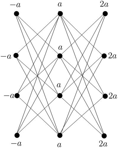 Figure 3. A-vertex magic labeling of P3⊗K4.