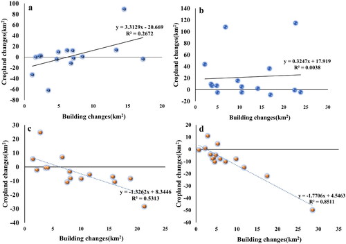 Figure 16. Correlation between changes in cropland and changes in building (a: 2000–2005; b: 2005–2010; c: 2010–2015; d: 2015–2020).