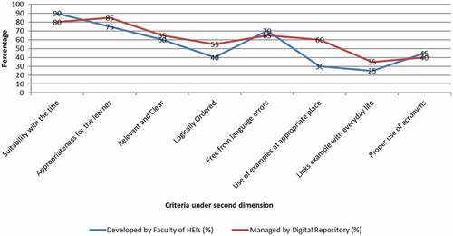 Figure 3. Nature of E-content.