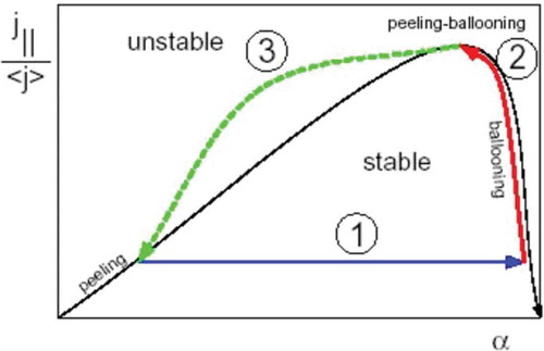 Figure 23. Schematic presentation of the peeling-ballooning mode model: as the plasma edge pressure is increased with the heating power, the point is moving along the blue arrow (α-axis) until it reaches the ballooning boundary. Then slowly increasing current moves the point along the ballooning boundary (red line). As it hits the peeling-ballooning limit, crash occurs and loses edge pressure and returns to the initial position (green line).Source: Conner, J.W. www.ccfe.ac.uk/assets/Documents/AIPCONFPROC103p174.pdf