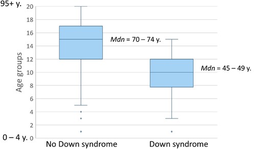Figure 1. Boxplots of age distribution among patients with and without Down syndrome and COVID-19.