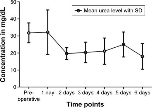 Figure 2 Mean values of urea at different time points.
