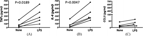 FIGURE 2 TNF-α, IL-6, and CCL5 production by peritoneal exudate cells. Peritoneal exudate cells harvested from preoperative lavage fluid were cultured with (LPS) or without LPS (none). Culture supernatant was subjected to the assay for TNF-α (A), IL-6 (B), and CCL5 (C).