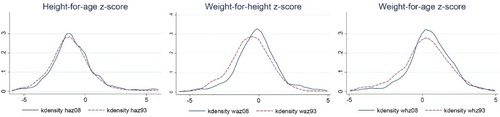 Figure 3: Kernel density estimates of the distribution of the anthropometric z-scores of children aged six to 59 months, 1993 and 2008