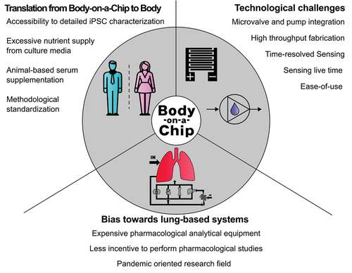 Figure 5. Summary on the current challenges in body-on-a-chip systems.