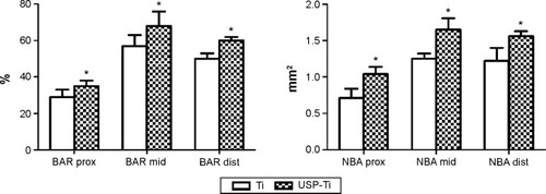 Figure 13 The surface BAR (%) and NBA (mm2) of Ti and USP-Ti in the proximal, middle, and distal sections at 12 weeks.Notes: Data are shown as the mean ± SD. *P<0.05 compared with Ti.Abbreviations: USP-Ti, Ti surface subjected to USP; USP, ultrasonic shot peening; BAR, bone apposition ratio; NBA, new bone area; SD, standard deviation; Ti, titanium.