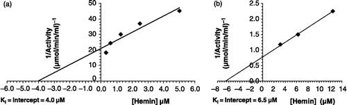 Figure 12 Ki of GST from (a) P. yoelii and (b) P. falciparum with respect to hemin.