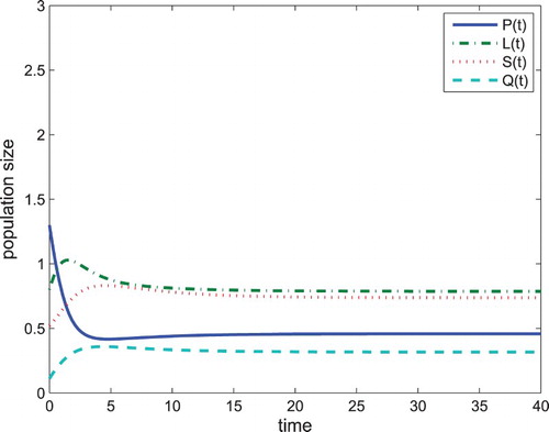 Figure 7. When q1=q2=ε=0, the problem drinking equilibrium E∗∗ of Equation (Equation4(4) dPdt=Λ+Π−εP−ξPL−αPS−βPQ−μP,dLdt=εP+ξPL+αPS+βPQ+ρQ−(μ+d1+ω)L,dSdt=(1−p)ωL−(μ+d2+φ)S,dQdt=pωL+φS−(μ+d3+ρ)Q.(4) ) is globally asymptotically stable.