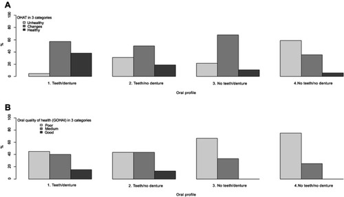 Figure 1 (A) Objective oral health (OHAT) according to oral profile (n=114). (B) Perceived oral health (GOHAI) according to oral profile (n=94).Abbreviations: OHAI, General Oral Health Assessment Index; OHAT, Oral Health Assessment Tool; PFDR, p-value associated with exact Wilcoxon rank sum test after FDR-correction; PKW, p-value associated with Kruskal-Wallis test.