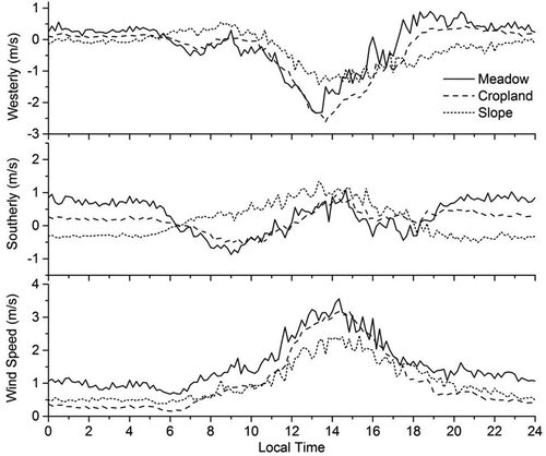 Figure 5. The diurnal variations in westerly (top) and southerly (middle) winds and overall wind speed (bottom) at the three observation sites, averaged from June 9 to July 9, 2013