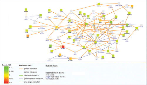 Figure 3. Network analysis of differentially methylated genes after adjustement by covariables. Expected Δβ is the methylation change expected after adjusting for age, sex, the first principal component and the estimated white blood cell proportion.