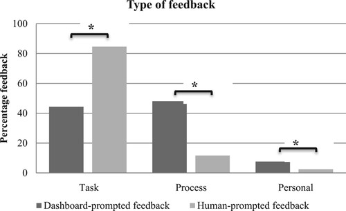 Figure 2. Type of feedback.