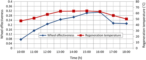 Figure 15 Variation of wheel effectiveness in adsorption sector during the day with an air flow rate of 210.789 kg/h.