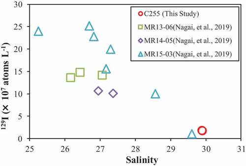 Figure 5. Plots of 129I concentration versus salinity for the surface waters in MW. 2013–2015 data are picked from Nagai et al. [Citation9], and plotted with the data of this research.