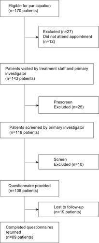 Figure 1 Process of recruitment.