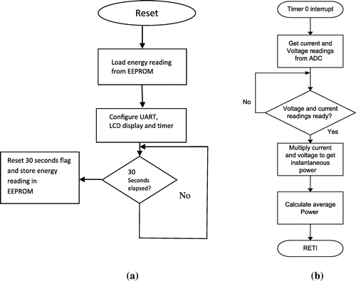 Figure 4. Microcontroller program flowchart for the ADC based meter: (a) Foreground process and (b) Background process: Average power calculation.