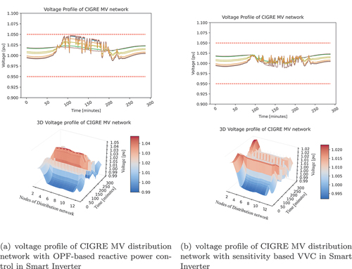 Figure 15. Voltage profile of CIGRE MV distribution network with OPF-based and VVC control in smart inverters.