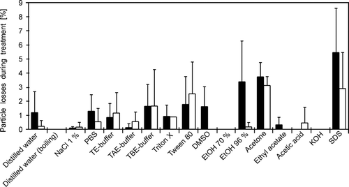 FIG. 3 Average losses of fluorescent labeled (Mycoval) yeast cells deposited on silicone sealants (“Sista Küchensilikon” (▪) and “Grimm Silicone 1228” (□)) and treated with 1 mL of different reagents for 10 min (n = 3, error bars represent standard deviations). The reagents were applied immediately onto the silicone surface after sampling.