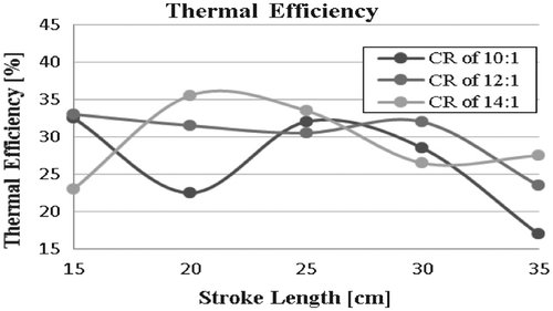 Figure 16. Thermal efficiency over increasing stroke length and compression ratio with compression losses.