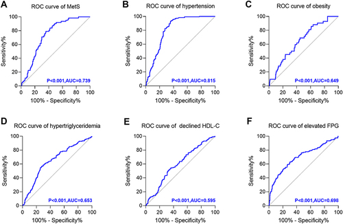 Figure 3 The diagnostic ability of ePWV in metabolic disorders. The ROC curve of ePWV level relating to MetS (A), hypertension (B), obesity (C), hypertriglyceridemia (D), declined HDL-C level (E) and elevated FPG level (F).