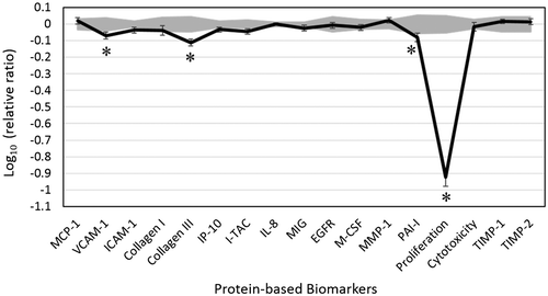 Figure 1. Bioactivity profile of Douglas fir essential oil (DEO, 0.0037% v/v) in human dermal fibroblast system HDF3CGF.