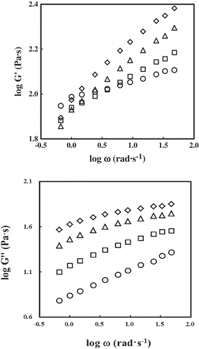 Figure 4. Plots of log G′, log G″ versus log ω of rice starch–tara gum mixtures with different tara gum concentrations at 25°C: (◯) 0%, (□) 0.2%, (△) 0.4%, (◇) 0.6%.