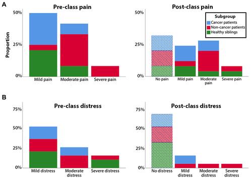 Figure 1 Distribution of pre- and post-class pain (A) and emotional distress (B), by group. Top row (panel (A)) indicates pre- and post-class pain. Bottom row (panel (B)) indicates pre- and post-class distress. The vertical axis indicates the portion of participants who reported pain or distress in each category. Only participants are shown who reported pre-class pain or distress (>0; N = 24 for pain, N = 18 for distress). Dashed bars indicate participants who reported no post-class pain or distress. Of note, post-class pain rating was missing for one participant (hemophilia patient), and post-class distress rating was missing for one participant (cancer patient).