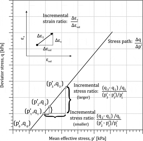 Figure 2. Schematic diagram of incremental stress and strain ratios.