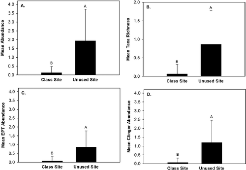 Figure 5. Mean macroinvertebrate abundance (A), taxa richness (B), Ephemeroptera, Plecoptera, Trichoptera (EPT) abundance (C), and clinger abundance (D) between the class site subjected to outdoor education stream classes and the unused site in Alum Creek, OH, from 19 April 2014 to 31 May 2014.