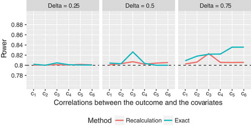 Figure 2. Empirical power of the proposed sample size recalculation procedure vs. exact power in the fixed sample size design with correct specification of nuisance parameters for target power 0.80.8, assuming a compound symmetry structure of the covariance matrix of the c=2c=2 covariates, where σZ=1σZ=1 and ρZ=0.5ρZ=0.5, and unbalanced group sizes, n2=2n1n2=2n1. The labels on the xx axis denote the correlations between the outcome and covariate jj, j∈{1,2}j∈{1,2}: c1=(0.25,0.25)c1=(0.25,0.25), c2=(0.5,0.5)c2=(0.5,0.5), c3=(0.75,0.75)c3=(0.75,0.75), c4=(0.25,0.5)c4=(0.25,0.5), c5=(0.25,0.75)c5=(0.25,0.75), c6=(0.5,0.75)c6=(0.5,0.75).