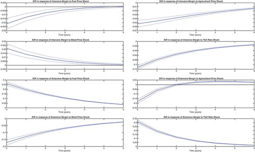 Figure 7. IRFs differences between peggers and floaters.This figure displays the difference, with 95% confidence interval, between peggers and floaters for mean impulse response functions. The first two rows display the results for intensive margins while the last two rows display the results for extensive margins.