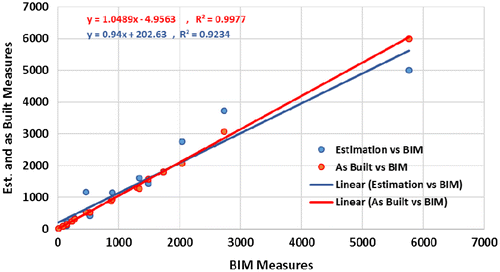Figure 8. Correlation of BIM measures with traditional estimation and as built measures.