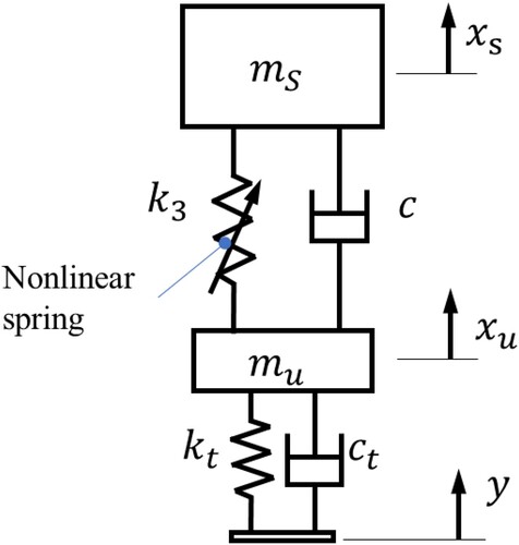 Figure 6. A two degree of freedom quarter car model that is used to study the response of a vehicle with QZS springs to transient loads.