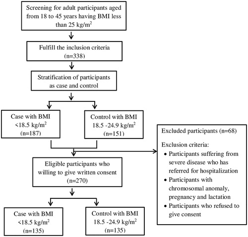 Figure 1. Flowchart for screening, exclusion and enrolment of the study participants.