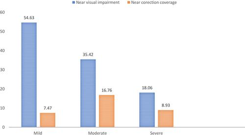 Figure 1 Degree of visual impairment and its near vision spectacle coverage among study participants living in Finote Selam town, Northwest Ethiopia, 2019.
