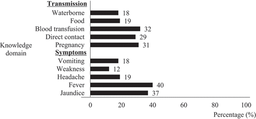 Figure 1. The proportion of respondents correctly answered the responses on items of transmission and symptoms of HEV (knowledge domain) (N = 400).