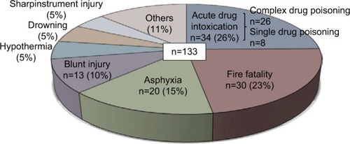 Figure 3 Causes of death related to psychotropic drug administration.