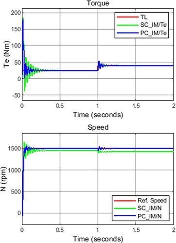 Figure 9. PC_IM results for stepped torque values (25–40 Nm).