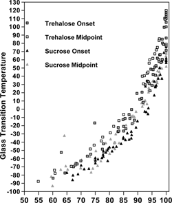 Figure 3 Trehalose-water and sucrose-water Tg data points from literature sources, as measured by DSC, showing onset and midpoint values as a function of solids percent.