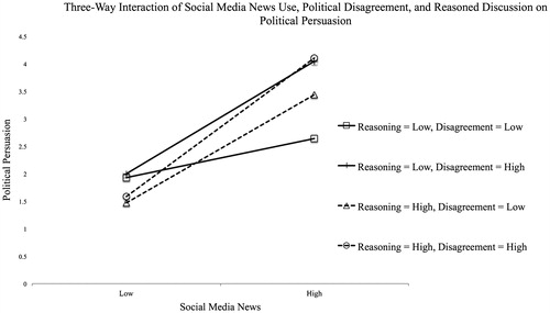 Figure 2. Three-way interaction plot of social media news use, political discussion disagreement, and civil reasoning on political persuasion on social media.