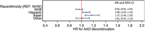 Figure 4 Adjusted hazard ratios for AAD discontinuation within two years of AAD initiation in patients with newly diagnosed AF. Compared to patients identified as NHW, patients identified as Hispanic and Asian were significantly more likely to discontinue AAD within two years of AAD initiation. There was no difference in the rate of AAD discontinuation between patients identified as NHW and NHB, or between patients identified as NHW and Other. The model adjusted for the same covariates in Figure 1.