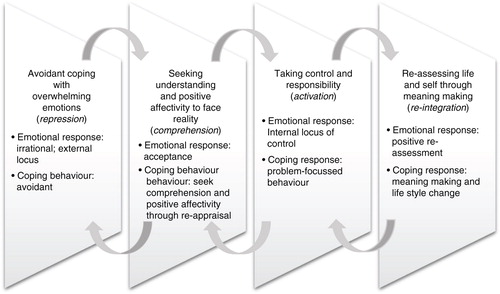 Figure 1.  Coping with RTW: transformational adjustment through four phases.