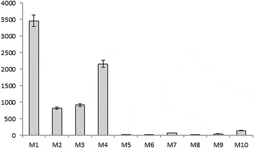 Figure 3. Coumarin content (mg/kg) in cinnamon samples (M-1 to M-10).