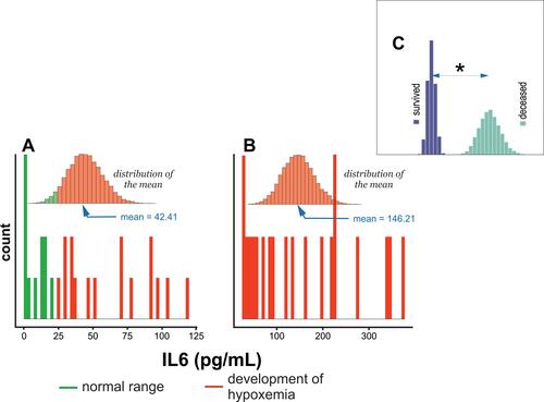 Figure 8 Histogram of IL6 levels distribution in (A) subjects who survived COVID-19 infection, (B) deceased subjects, and (C) comparison of differences in means between survived and deceased subjects. * - denotes P < 0.05.