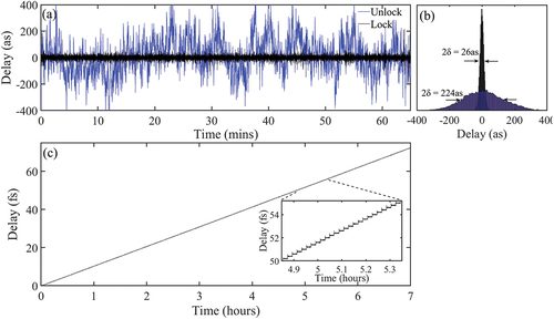 Figure 3. (a) Variation of the long-term relative delay over time when the interferometer is unlocked and locked. (b) Standard deviation of the delay, recorded over 1 hour, with and without active stabilization. The RMSs are around 13 as and 112 as, respectively. (c) Variation of the delay during a long scan; the inset shows the effect of the delay control.